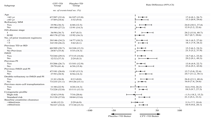 CSCO 2020重磅丨陈文明教授披露国家I类新药重组变构人肿瘤坏死因子相关凋亡诱导配体（CPT）联合TD治疗RRMM的研究效果_PP电子 -神经药物生产基地
