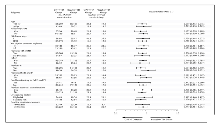 CSCO 2020重磅丨陈文明教授披露国家I类新药重组变构人肿瘤坏死因子相关凋亡诱导配体（CPT）联合TD治疗RRMM的研究效果_PP电子 -神经药物生产基地