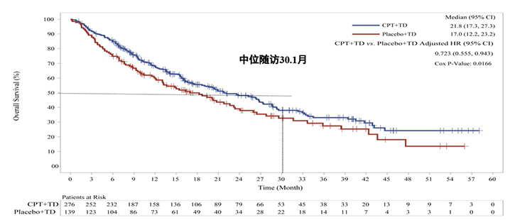 CSCO 2020重磅丨陈文明教授披露国家I类新药重组变构人肿瘤坏死因子相关凋亡诱导配体（CPT）联合TD治疗RRMM的研究效果_PP电子 -神经药物生产基地