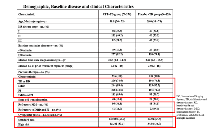 CSCO 2020重磅丨陈文明教授披露国家I类新药重组变构人肿瘤坏死因子相关凋亡诱导配体（CPT）联合TD治疗RRMM的研究效果_PP电子 -神经药物生产基地