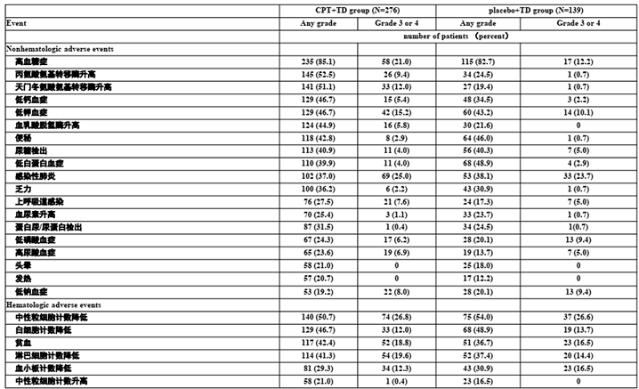 CSCO 2020重磅丨陈文明教授披露国家I类新药重组变构人肿瘤坏死因子相关凋亡诱导配体（CPT）联合TD治疗RRMM的研究效果_PP电子 -神经药物生产基地