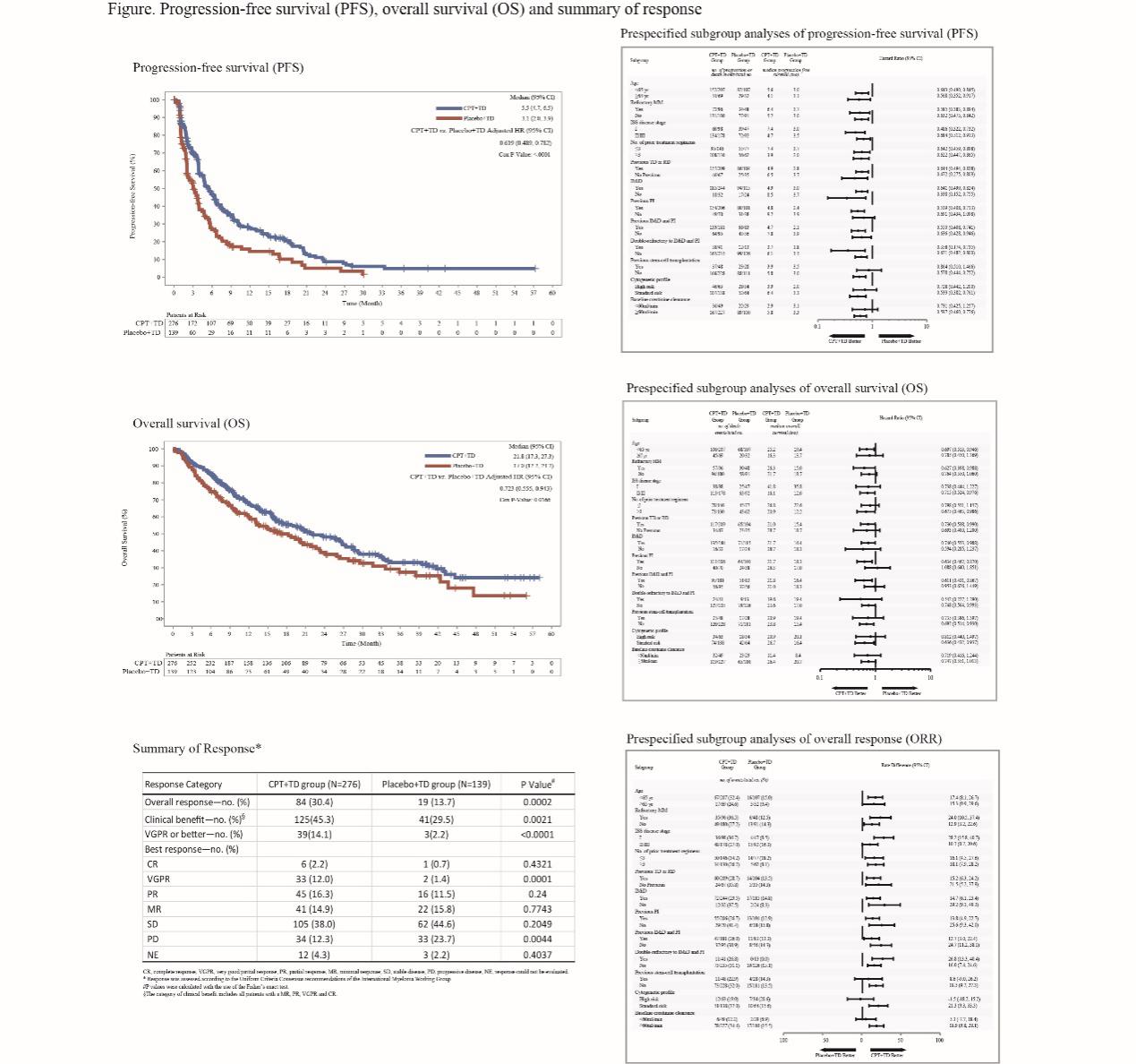 PP电子生物获准在第62届美国血液学会(ASH)年会上宣布原研Ⅰ类新药--沙艾特?(CPT)III期临床试验效果相关数据_PP电子 -神经药物生产基地
