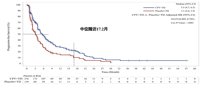 CSCO 2020重磅丨陈文明教授披露国家I类新药重组变构人肿瘤坏死因子相关凋亡诱导配体（CPT）联合TD治疗RRMM的研究效果_PP电子 -神经药物生产基地