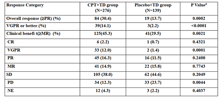CSCO 2020重磅丨陈文明教授披露国家I类新药重组变构人肿瘤坏死因子相关凋亡诱导配体（CPT）联合TD治疗RRMM的研究效果_PP电子 -神经药物生产基地