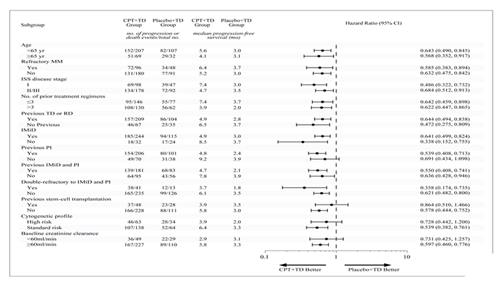 CSCO 2020重磅丨陈文明教授披露国家I类新药重组变构人肿瘤坏死因子相关凋亡诱导配体（CPT）联合TD治疗RRMM的研究效果_PP电子 -神经药物生产基地